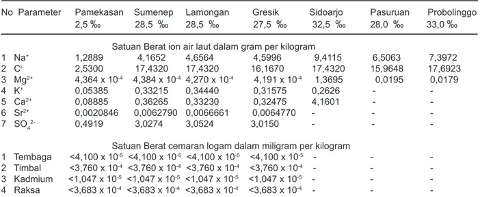 Tabel 8 menunjukkan bahwa berat ion  air laut  sebagai bahan baku alternatif untuk  wilayah pesisir  Jawa Timur yang tidak memiliki lahan garam diwakili  oleh 3 (tiga) wilayah pengamatan dan pengukuran,  yaitu 3 (tiga) pantai Selatan Jawa Timur, 1 (satu) pantai 