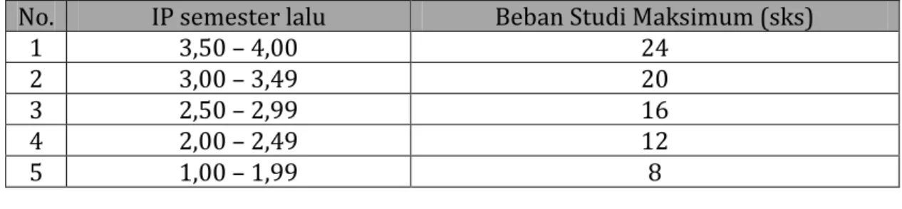 Tabel 2. Beban studi mahasiswa setelah Semester II 
