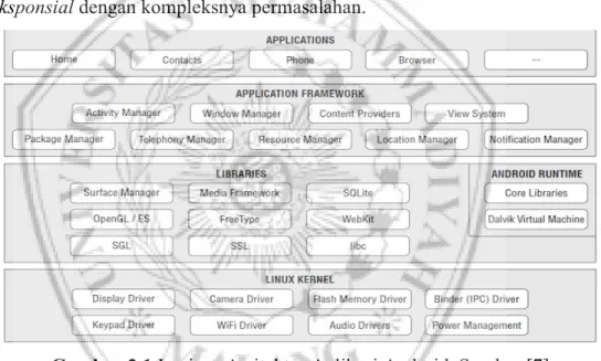 Gambar 2.1 Lapisan Arsitektur Aplikasi Android, Sumber:[7] 