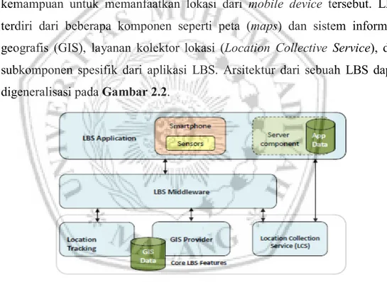 Gambar 2.2 Diagram Komponen LBS, Sumber:[9] 