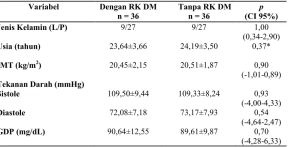Tabel 1. Karakteristik subyek dengan dan tanpa RK DM   Data dilaporkan dalam bentuk mean±SD