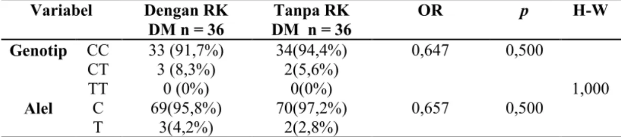 Tabel 2. Distribusi genotip (TT, CT, dan CC) dan alel (T dan C) polimorfisme rs7903146  gen TCF7L2 pada subyek dengan dan tanpa RK DM