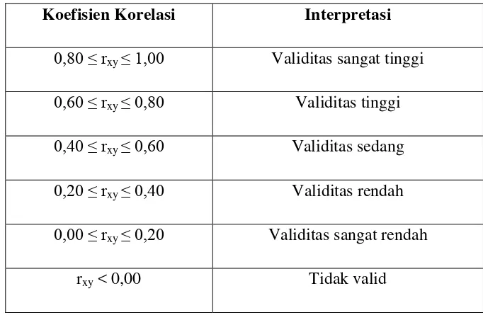 Tabel 3.2 Klasifikasi Interpretasi Validitas 