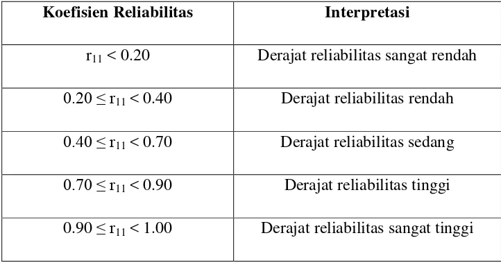 Tabel 3.3 Klasifikasi Interpretasi Reliabilitas 