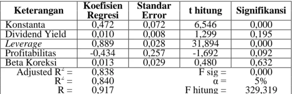 Tabel 8. Hasil Regresi Linier Berganda Model I Tahap Decline (n = 255)  Keterangan  Koefisien   Regresi  Standar Error  t hitung  Signifikansi 