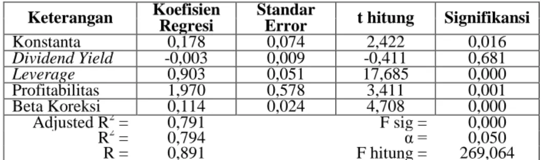 Tabel 6. Hasil Regresi Linier Berganda Model II Tahap Ekspansi Akhir  (n = 285)  Keterangan  Koefisien   Regresi  Standar Error  t hitung  Signifikansi 