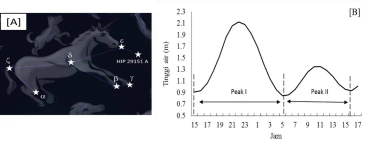 Gambar 1. Rasi bintang 7 [A] dan pola distribusi normal pergerakan pasang surut [B]  