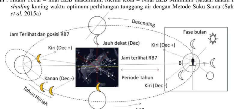 Gambar 5 Siklus peredaran bumi dan bulan dalam Metode Manzillah 