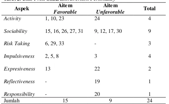 Tabel 2. Blue Print Skala Extraversion Personality   Aspek  Aite m  Favorable  Aite m  Unfavorable  Total  Activity  Sociability  Risk Taking  Impulsiveness  Expresiveness  Reflectiveness  Responsibility  1, 10, 23  15, 16, 26, 27, 31 6, 29, 33 2, 5, 8 13 