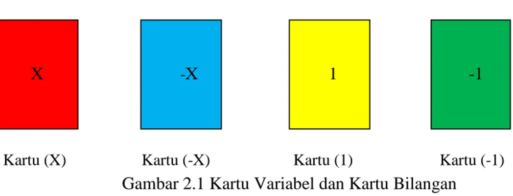 Gambar 2.1 Kartu Variabel dan Kartu Bilangan