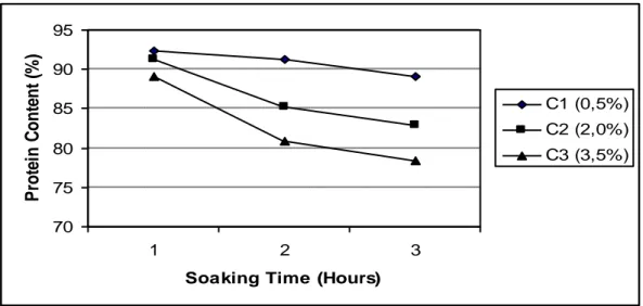 Fig 2. Protein Constent of Chicken Shank Gelatin with Acetic Acid  Concentrations and Soaking Times  Variation 
