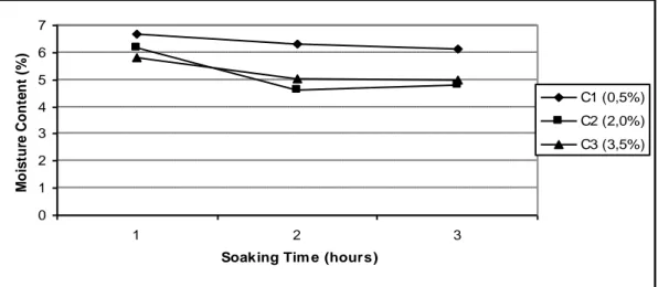 Fig 3. Moisture Content of Chicken Shank Gelatin with Acetic Acid  Concentrations  and Soaking Times  Variation 