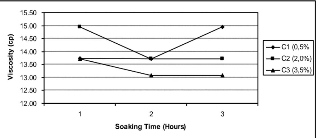 Fig  6.  Viscosity    of  Chicken  Shank  Gelatin  with  Acetic  Acid    Concentrations    and  Soaking  Times  Variation 