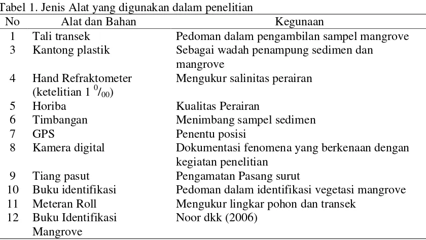 Tabel 1. Jenis Alat yang digunakan dalam penelitian 