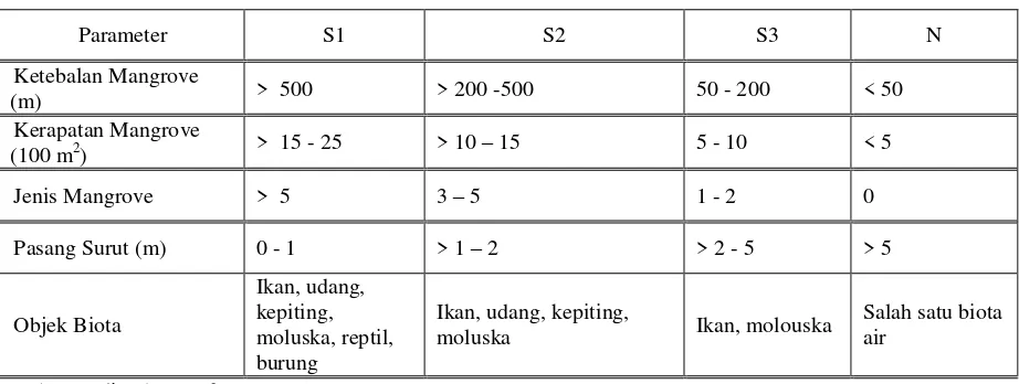 Tabel  2.   Kriteria dan Matriks Kesesuaian Lahan untuk Ekowisata Mangrove 