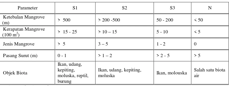 Analisa Kesesuaian Lahan Untuk Ekowisata Pantai