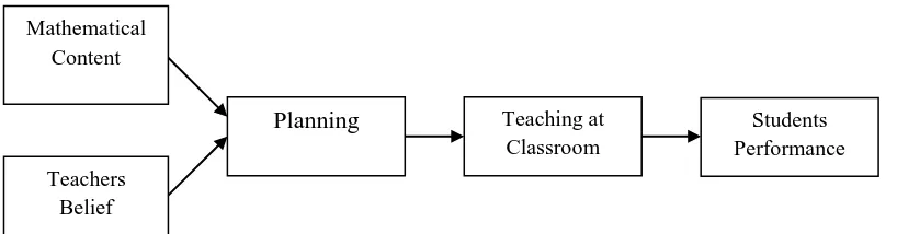 Figure 1. relationship of elements in the teaching of mathematics 