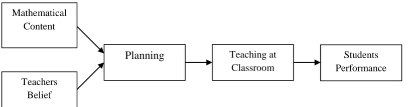 Figure 1. relationship of elements in the teaching of mathematics 