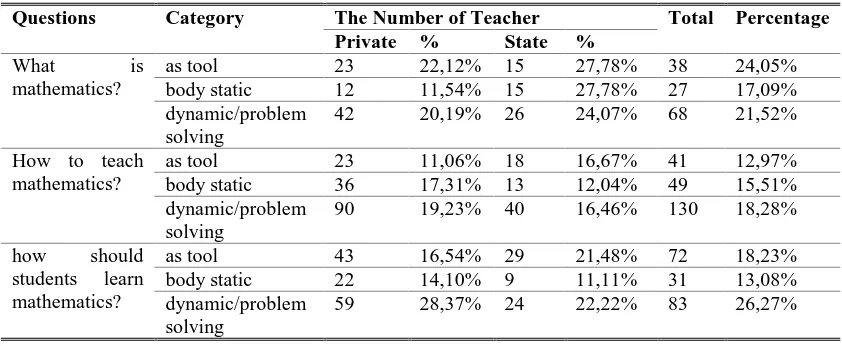 Table 4.Teacher Belief about Mathematical Problem Solving 
