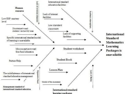 Figure 1. Fishbone Diagram of Framework for Research Thinking 