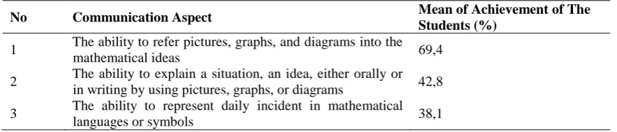 Table 1. The Mean of Achievement of Students in The Aspect of Mathematical Communication Skill Mean of Achievement of The Students (%) 