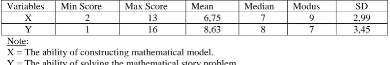 Tabel 1. Summarize of the results of the descriptive data. 