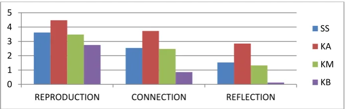 Figure 1. Average score of students in aspects of Process Competency 