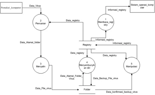 Gambar 1. Data Flow Diagram Kerangka Kerja Virus Fr1zz 