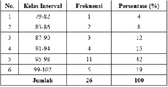 Tabel 3 Distribusi Frekuensi dan  Persentase Nilai Post-Test Kelas    Eksperimen Mahasiswa Program Studi 