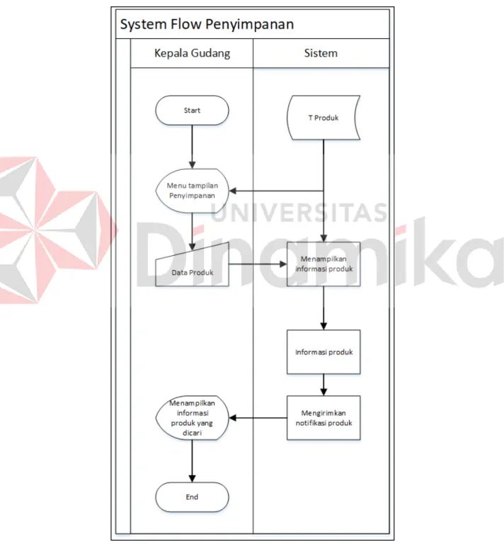 Gambar 3.2 System Flow Proses Penyimpanan Produk 