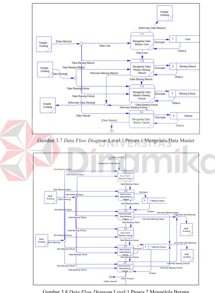 Gambar 3.7 Data Flow Diagram Level 1 Proses 1 Mengelola Data Master 