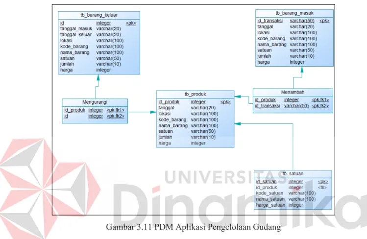 Gambar 3.11 PDM Aplikasi Pengelolaan Gudang   