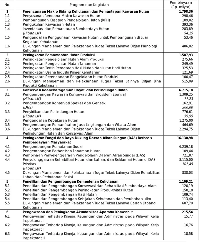 Tabel 4.   Indikasi Kebutuhan Pembiayaan Pelaksanaan Program dan  Kegiatan Kementerian Kehutanan Tahun 2010-2014 sumber dana  APBN