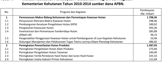 Tabel 4.   Indikasi Kebutuhan Pembiayaan Pelaksanaan Program dan Kegiatan  Kementerian Kehutanan Tahun 2010‐2014 sumber dana APBN.   