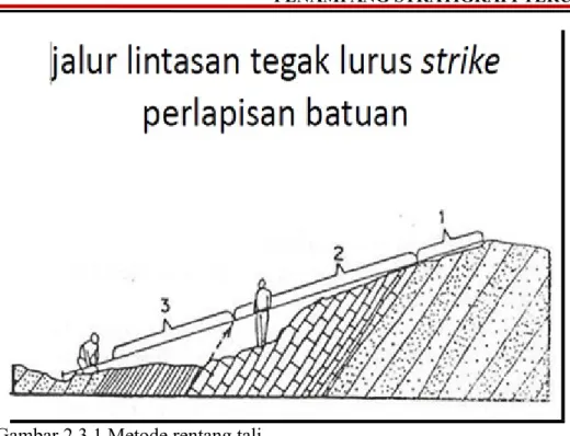 Gambar 2.3.1 Metode rentang tali