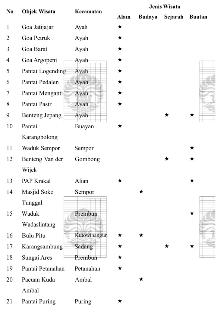 Tabel 2.2. Sebaran Objek  Wisata di Kabupaten Kebumen Jenis Wisata No  Objek Wisata Kecamatan