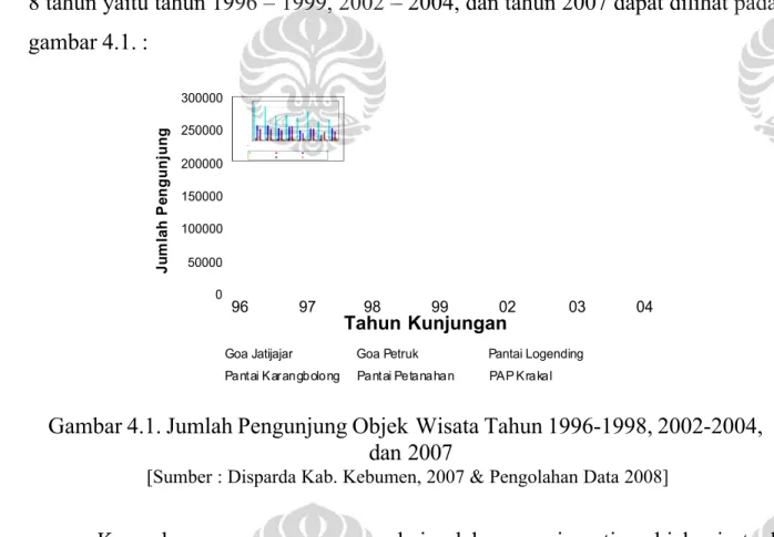 Gambar 4.1. Jumlah Pengunjung Objek Wisata Tahun 1996-1998, 2002-2004, dan 2007