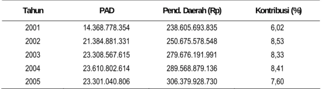 Tabel 1. PAD dan Kontribusinya terhadap Penerimaan Daerah Kabupatren Batang   Tahun 2001 – 2005 