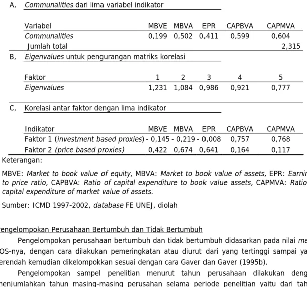 Tabel 3:  Hasil Common Factor Analysis untuk Proksi IOS 