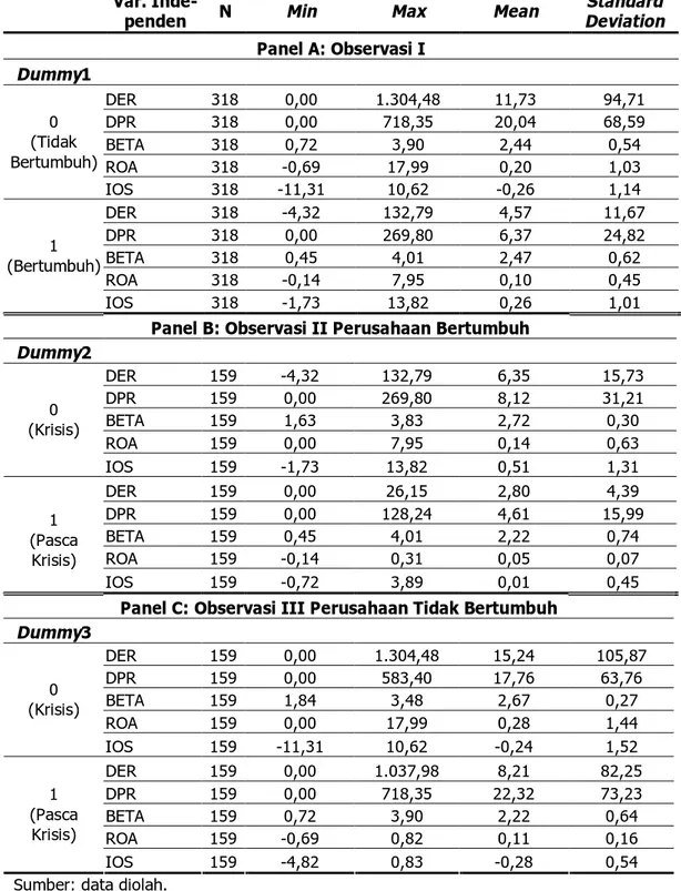 Tabel 5: Statistik Deskriptif Variabel-Variabel Penelitian (%)  Var. 