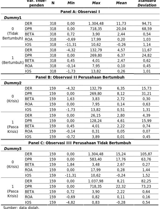 Tabel 5: Statistik Deskriptif Variabel-Variabel Penelitian (%)  Var. 