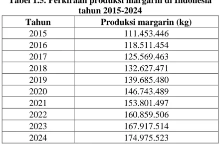 Gambar I.4. Produksi Margarin di Indonesia tahun 2015 – 2024  Lalu berdasarkan (United States Department of Agriculture, 2018) diperoleh data  banyaknya β-carotene dalam margarin yang disajikan pada tabel berikut : 
