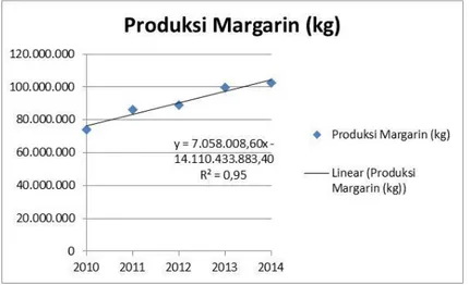 Gambar I.3. Produksi Margarin di Indonesia tahun 2010 – 2014 