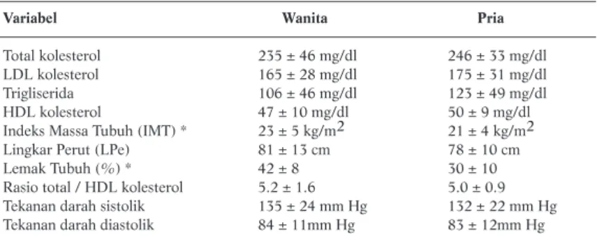 Tabel 1. Rata-rata Kadar Lemak Darah, Tekanan Darah, dan Indikator Antropometri Lansia di Kota Padang