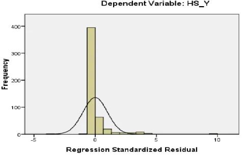 Gambar 5.1. Uji Normalitas Data dengan Histogram (Sebelum Transformasi) 