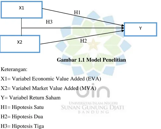 Gambar 1.1 Model Penelitian  Keterangan: 