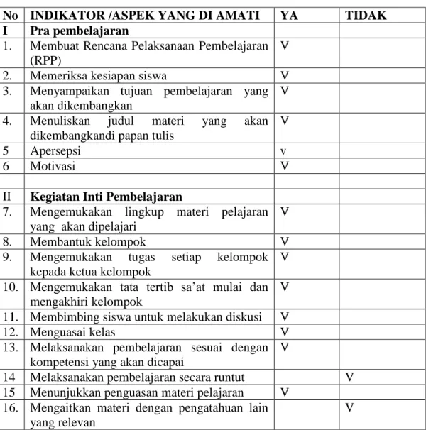 Tabel 1: observasi kegiatan pembelajaran pertemuan pertama (siklus 1)  No  INDIKATOR /ASPEK YANG DI AMATI  YA  TIDAK  I  Pra pembelajaran 