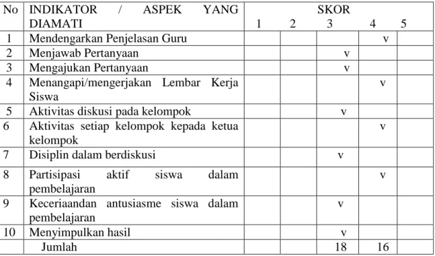 Tabel 2  : Observasi  Aktivitas Siswa dalam KBM Pertemuan Pertama (siklus I) 