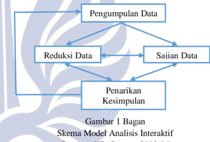 Gambar 1 Bagan  Skema Model Analisis Interaktif 