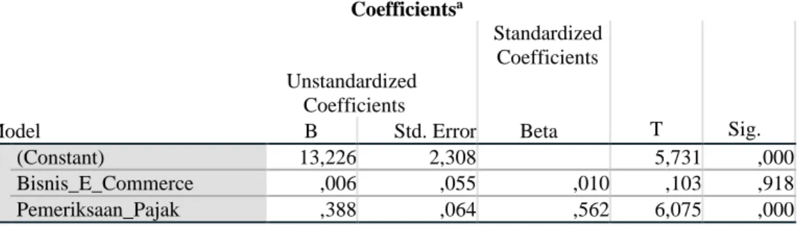 Tabel 6: Hasil uji hipotesis analisis parsial (Uji t)  Coefficients a Unstandardized  Coefficients  Standardized    Coefficients  T  Sig
